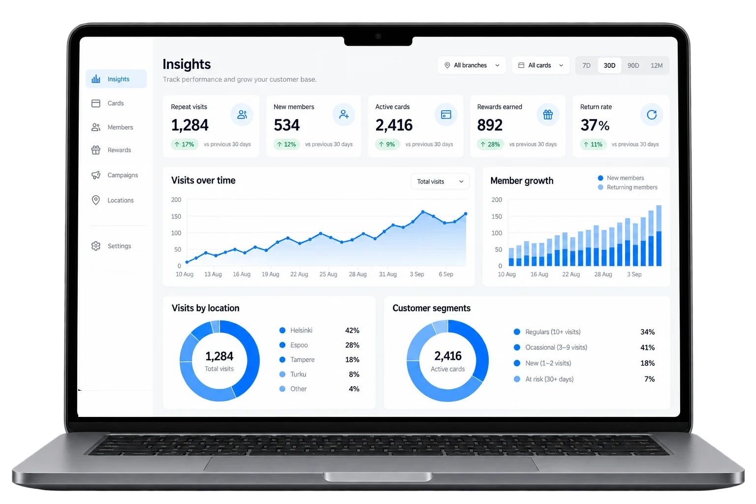 The LOYAI insights dashboard with a branch filter, visits over time, member growth and a visits-by-location breakdown